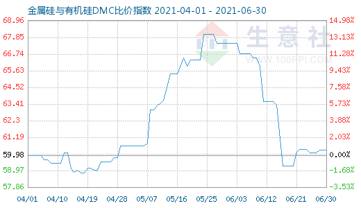 6月30日金属硅与有机硅DMC比价指数图