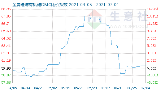 7月4日金属硅与有机硅DMC比价指数图