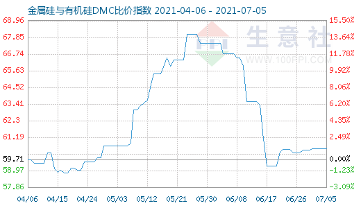 7月5日金属硅与有机硅DMC比价指数图