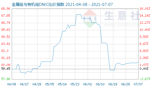 7月7日金属硅与有机硅DMC比价指数图