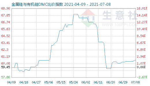 7月8日金属硅与有机硅DMC比价指数图