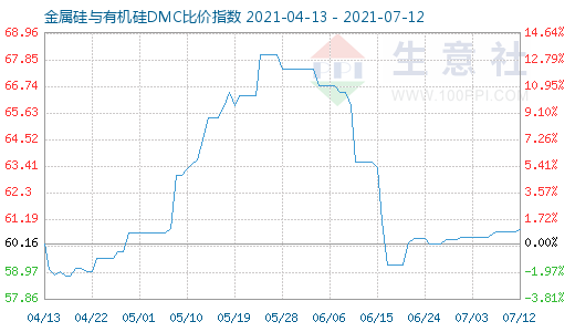 7月12日金属硅与有机硅DMC比价指数图