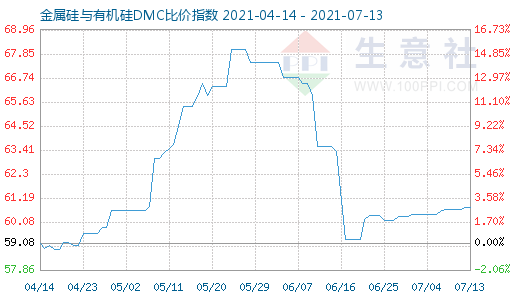 7月13日金属硅与有机硅DMC比价指数图