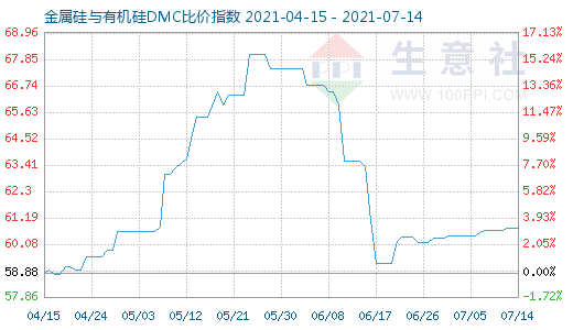 7月14日金属硅与有机硅DMC比价指数图