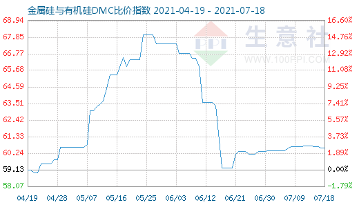 7月18日金属硅与有机硅DMC比价指数图