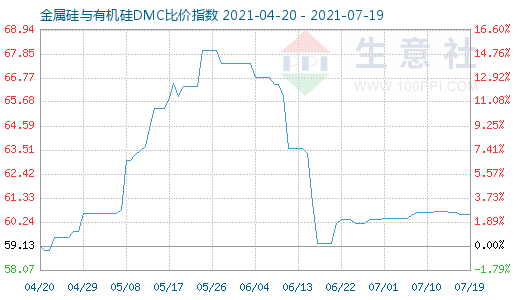 7月19日金属硅与有机硅DMC比价指数图