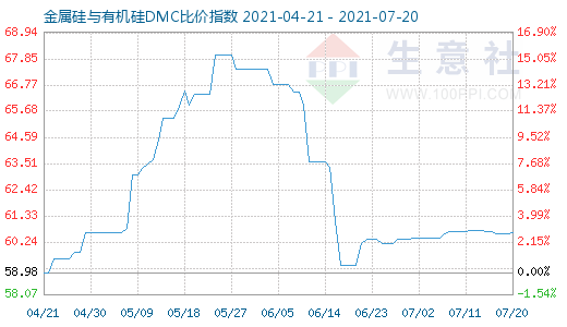 7月20日金属硅与有机硅DMC比价指数图