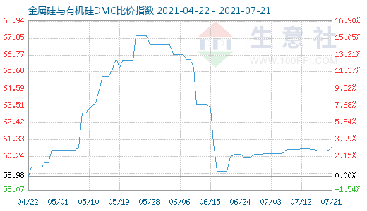 7月21日金属硅与有机硅DMC比价指数图