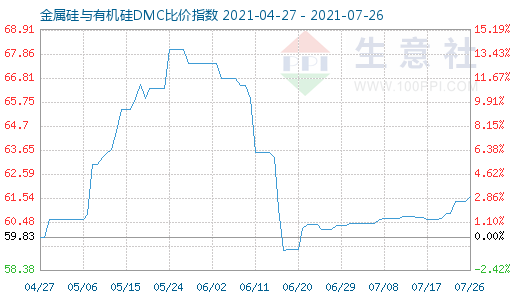 7月26日金属硅与有机硅DMC比价指数图