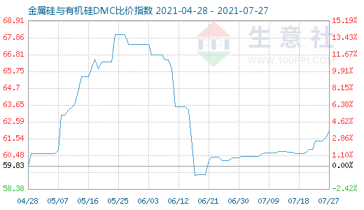 7月27日金属硅与有机硅DMC比价指数图