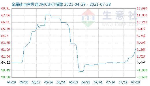 7月28日金属硅与有机硅DMC比价指数图