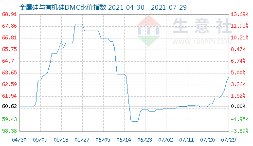 7月29日金属硅与有机硅DMC比价指数图