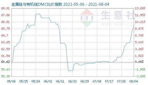 8月4日金属硅与有机硅DMC比价指数图