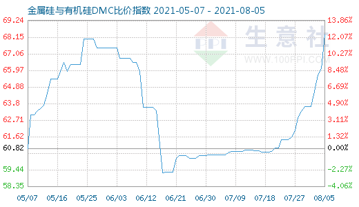 8月5日金属硅与有机硅DMC比价指数图