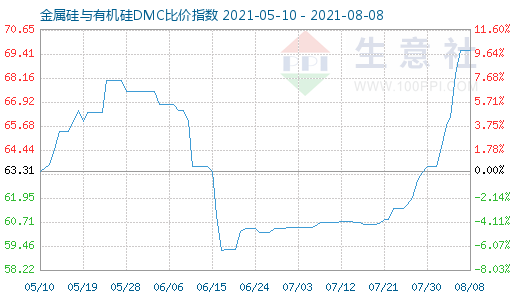 8月8日金属硅与有机硅DMC比价指数图