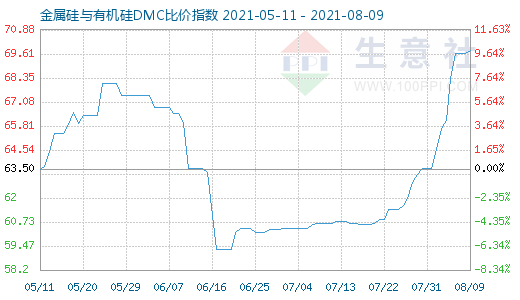 8月9日金属硅与有机硅DMC比价指数图