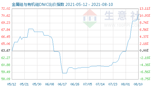 8月10日金属硅与有机硅DMC比价指数图