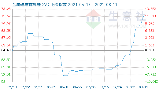 8月11日金属硅与有机硅DMC比价指数图