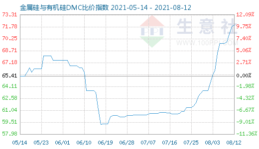 8月12日金属硅与有机硅DMC比价指数图