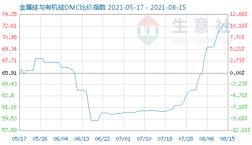 8月15日金属硅与有机硅DMC比价指数图