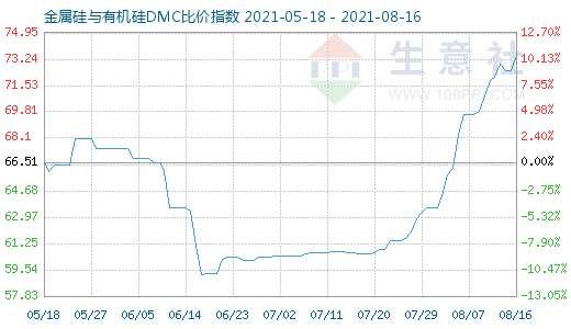 8月16日金属硅与有机硅DMC比价指数图