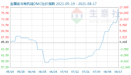 8月17日金属硅与有机硅DMC比价指数图