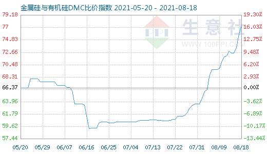 8月18日金属硅与有机硅DMC比价指数图