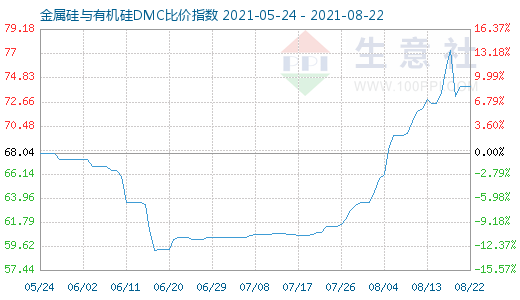 8月22日金属硅与有机硅DMC比价指数图