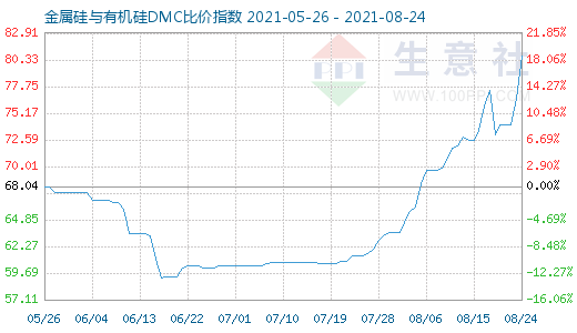 8月24日金属硅与有机硅DMC比价指数图