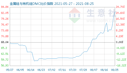 8月25日金属硅与有机硅DMC比价指数图