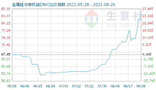 8月26日金属硅与有机硅DMC比价指数图