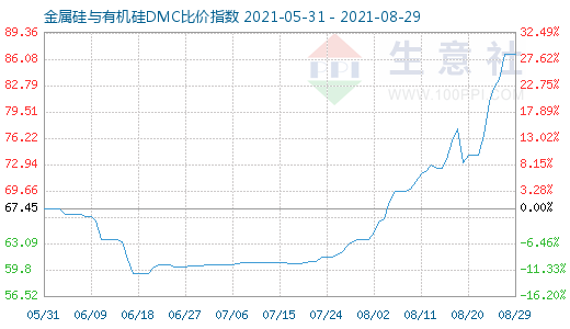 8月29日金属硅与有机硅DMC比价指数图