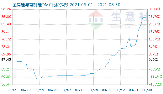 8月30日金属硅与有机硅DMC比价指数图