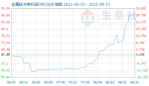 8月31日金属硅与有机硅DMC比价指数图