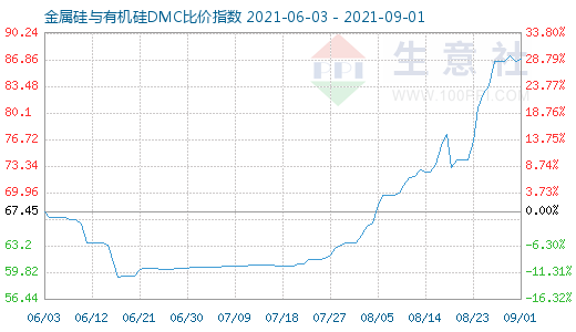 9月1日金属硅与有机硅DMC比价指数图