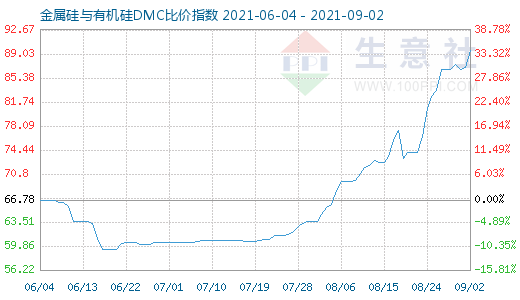 9月2日金属硅与有机硅DMC比价指数图