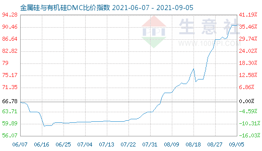 9月5日金属硅与有机硅DMC比价指数图