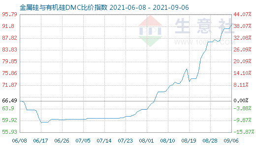 9月6日金属硅与有机硅DMC比价指数图
