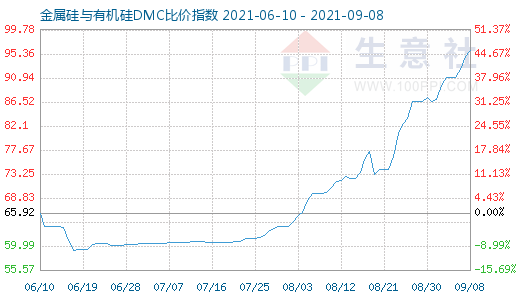 9月8日金属硅与有机硅DMC比价指数图