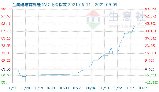 9月9日金属硅与有机硅DMC比价指数图