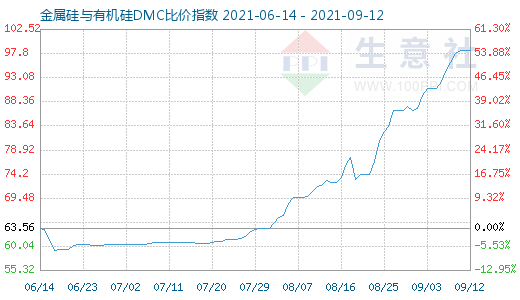 9月12日金属硅与有机硅DMC比价指数图