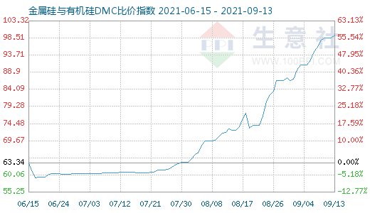 9月13日金属硅与有机硅DMC比价指数图