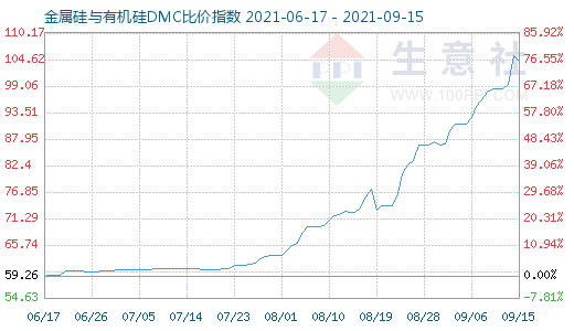 9月15日金属硅与有机硅DMC比价指数图