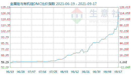 9月17日金属硅与有机硅DMC比价指数图