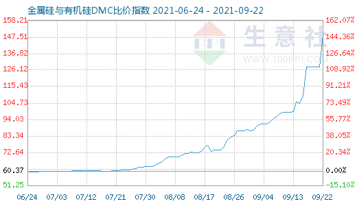 9月22日金属硅与有机硅DMC比价指数图