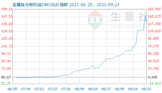 9月23日金属硅与有机硅DMC比价指数图