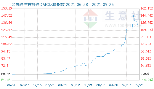 9月26日金属硅与有机硅DMC比价指数图