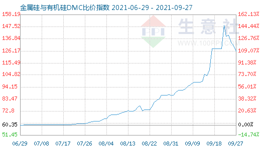 9月27日金属硅与有机硅DMC比价指数图