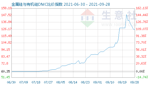 9月28日金属硅与有机硅DMC比价指数图