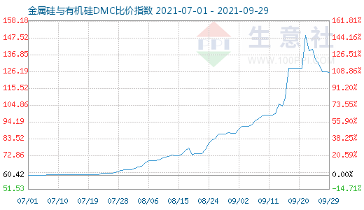9月29日金属硅与有机硅DMC比价指数图